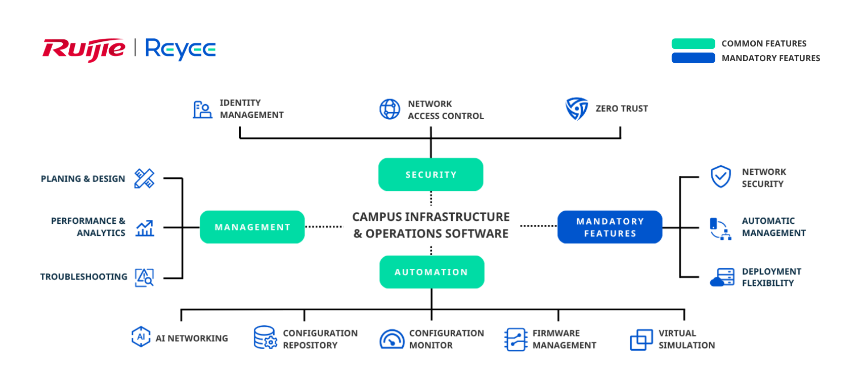 Mandatory and Common Features for Campus Infrastructure and Operations Software (CIOS)